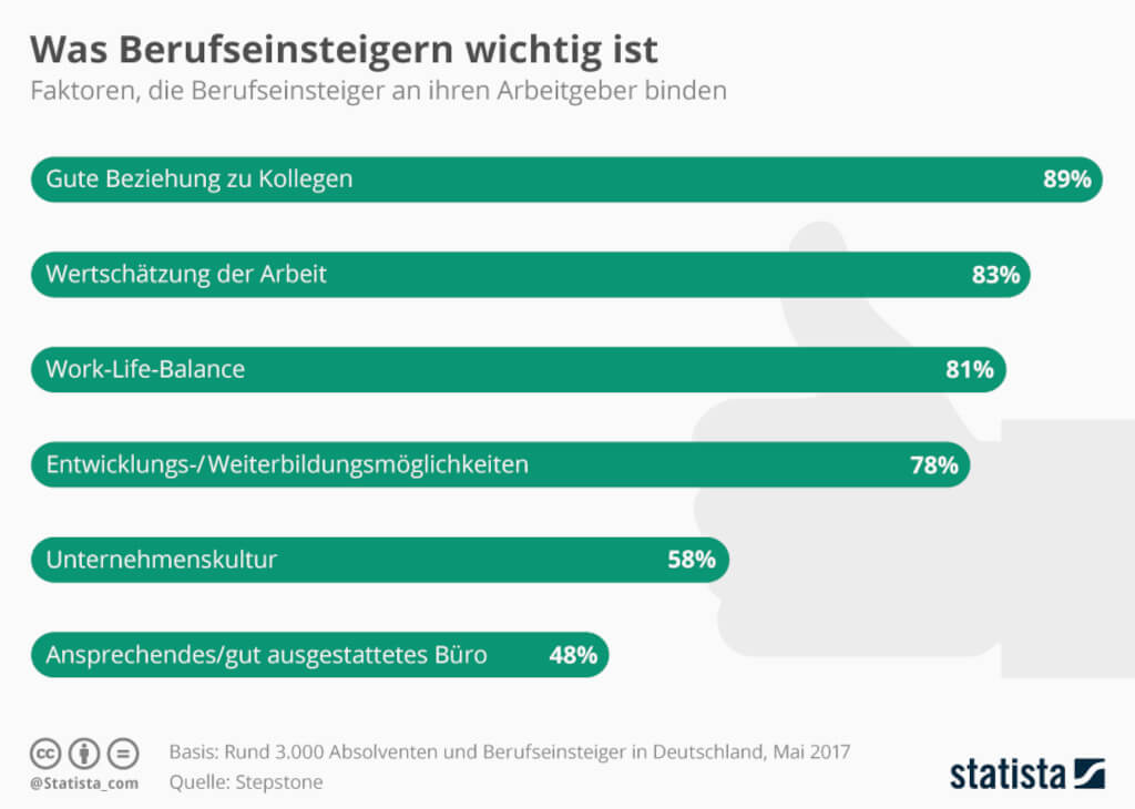 Was Berufseinsteigern wichtig ist