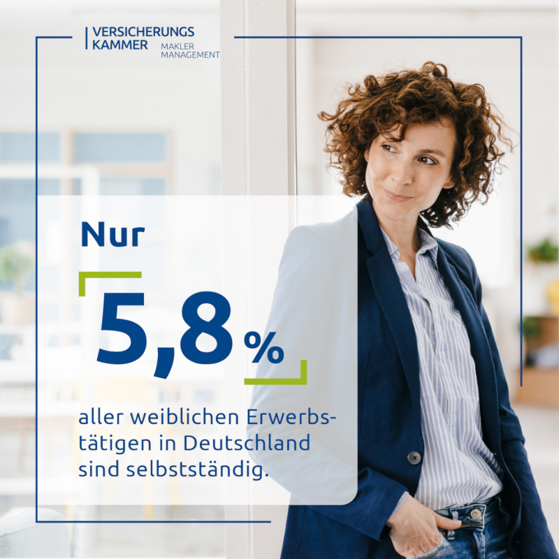 Nur 5,8% aller weiblichen Erwerbstätigen in Deutschland sind selbstständig. 