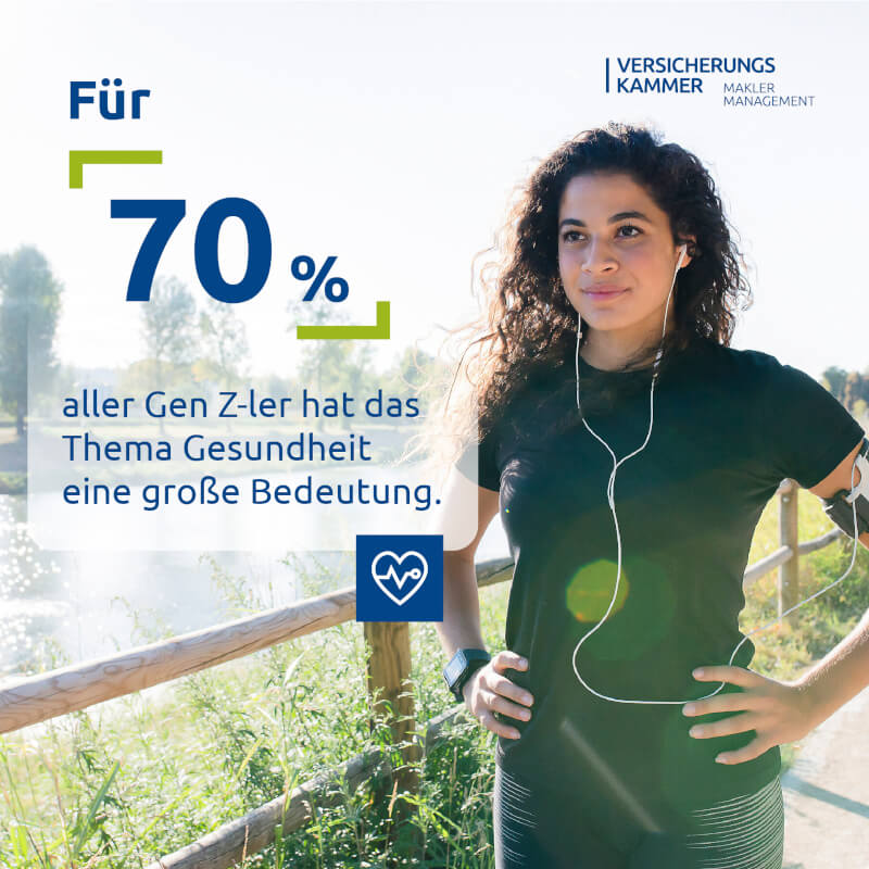 Für 70% aller Gen Z-ler hat das Thema Gesundheit eine große Bedeutung