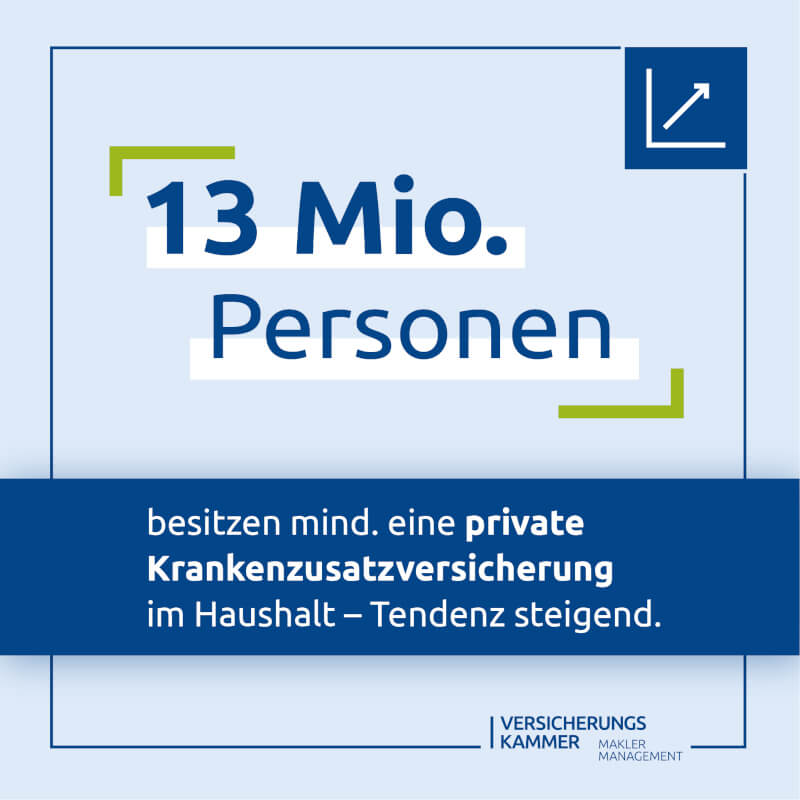 13 Mio. Personen besitzen mind. eine private Krankenzusatzversicherung im Haushalt - Tendenz steigend