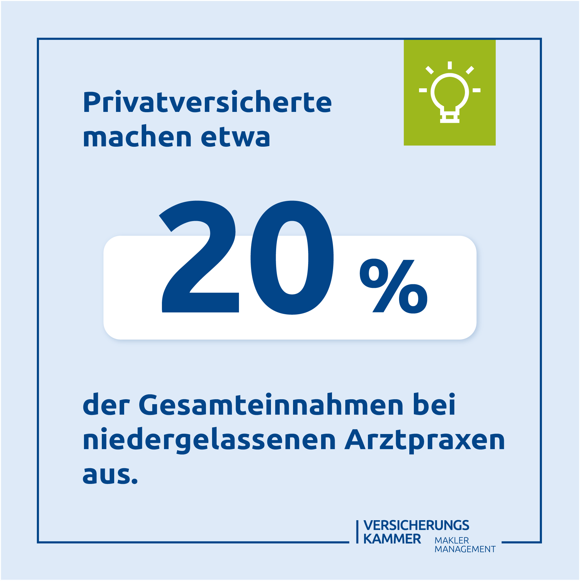 Privatversicherter machen etwa 20% der Gesamteinnahmen bei niedergelassenen Arztpraxen aus.