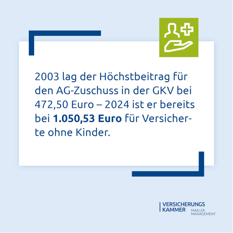 2003 lag der Höchstbetrag für den AG-Zuschuss in der GKV bei 472,50 Euro - 2024 ist er bereits 1.050,53 Euro für Versicherte ohne Kinder.