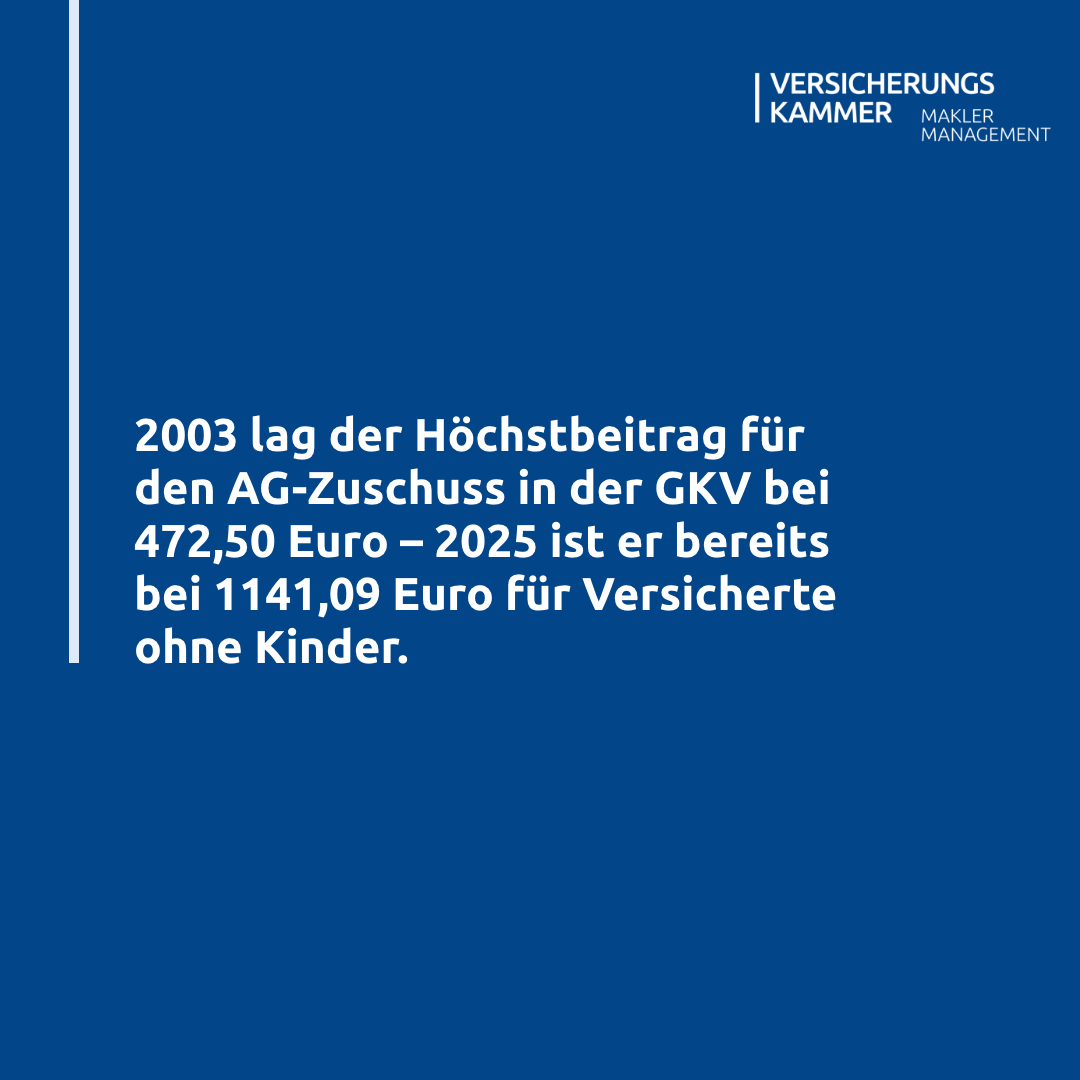 2003 lag der Höchstbetrag für den AG-Zuschuss in der GKV bei 472,50 Euro - 2025 ist er bereits 1.141,09 Euro für Versicherte ohne Kinder.